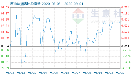 9月1日原油與瀝青比價(jià)指數(shù)圖