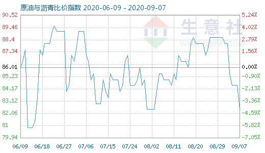 9月7日原油與瀝青比價指數(shù)圖