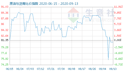 9月13日原油與瀝青比價(jià)指數(shù)圖
