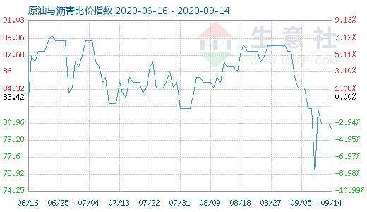 9月14日原油與瀝青比價(jià)指數(shù)圖