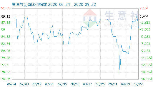 9月22日原油與瀝青比價(jià)指數(shù)圖