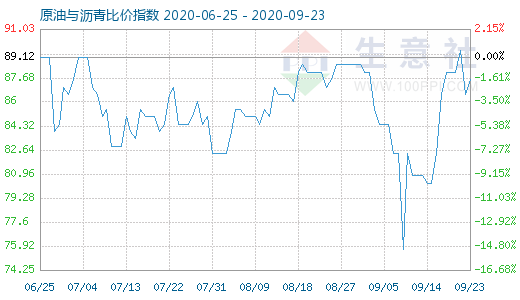 9月23日原油與瀝青比價(jià)指數(shù)圖