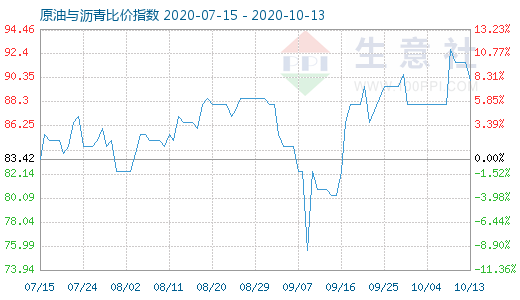 10月13日原油與瀝青比價指數(shù)圖