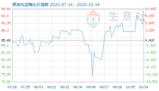 10月14日原油與瀝青比價指數(shù)圖