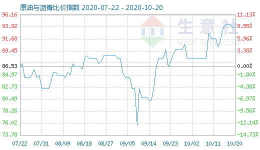 10月20日原油與瀝青比價指數(shù)圖