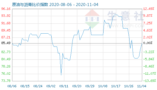 11月4日原油與瀝青比價指數(shù)圖