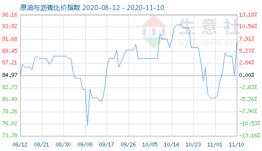 11月10日原油與瀝青比價(jià)指數(shù)圖