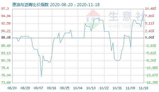 11月18日原油與瀝青比價指數(shù)圖