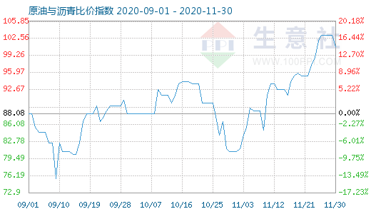 11月30日原油與瀝青比價指數(shù)圖