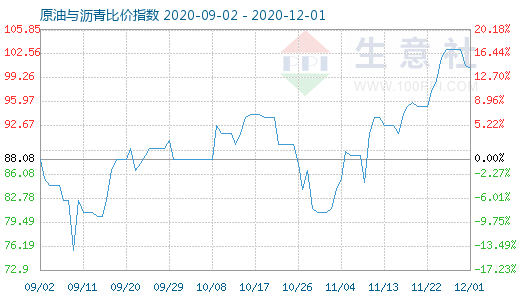 12月1日原油與瀝青比價指數圖