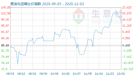12月2日原油與瀝青比價指數(shù)圖