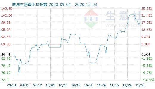 12月3日原油與瀝青比價指數(shù)圖
