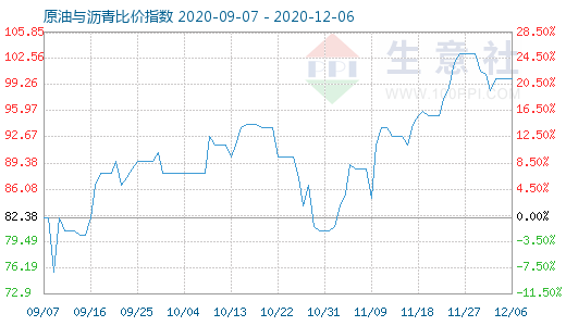 12月6日原油與瀝青比價(jià)指數(shù)圖