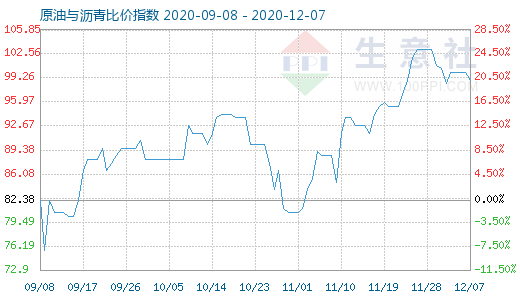 12月7日原油與瀝青比價指數圖