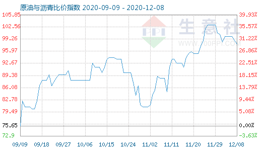 12月8日原油與瀝青比價指數(shù)圖