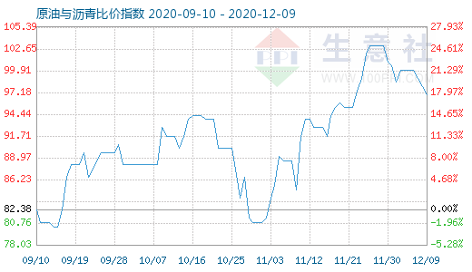 12月9日原油與瀝青比價指數(shù)圖