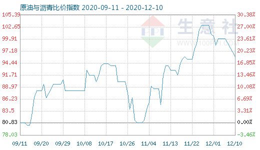 12月10日原油與瀝青比價指數(shù)圖