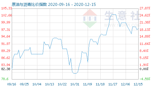 12月15日原油與瀝青比價指數(shù)圖