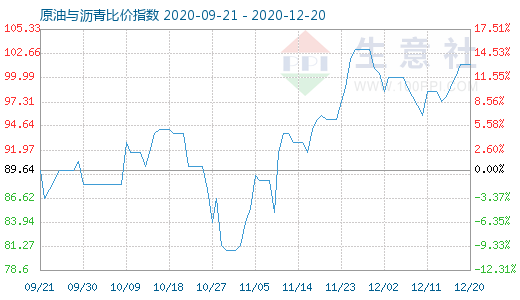 12月20日原油與瀝青比價指數(shù)圖