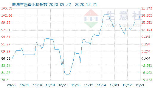 12月21日原油與瀝青比價(jià)指數(shù)圖