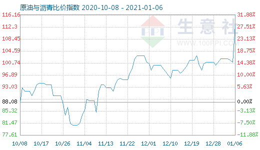 1月6日原油與瀝青比價指數圖