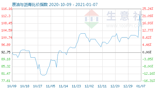 1月7日原油與瀝青比價指數圖