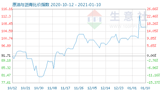 1月10日原油與瀝青比價(jià)指數(shù)圖