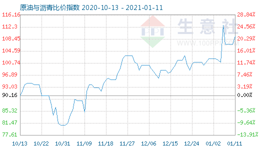 1月11日原油與瀝青比價指數圖