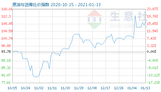 1月13日原油與瀝青比價指數圖