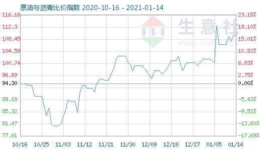 1月14日原油與瀝青比價指數圖