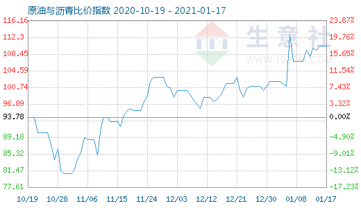 1月17日原油與瀝青比價(jià)指數(shù)圖