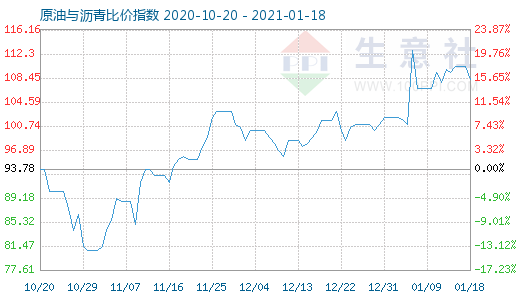 1月18日原油與瀝青比價指數(shù)圖