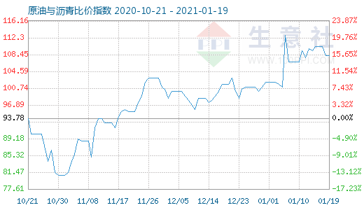 1月19日原油與瀝青比價指數圖