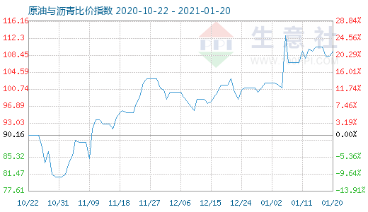 1月20日原油與瀝青比價指數(shù)圖