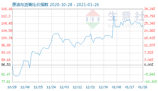 1月26日原油與瀝青比價指數圖