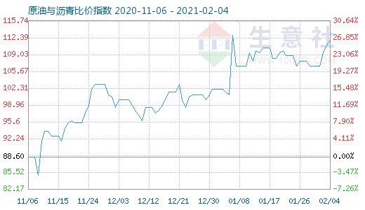 2月4日原油與瀝青比價(jià)指數(shù)圖