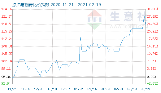 2月19日原油與瀝青比價指數圖