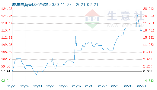 2月21日原油與瀝青比價指數圖
