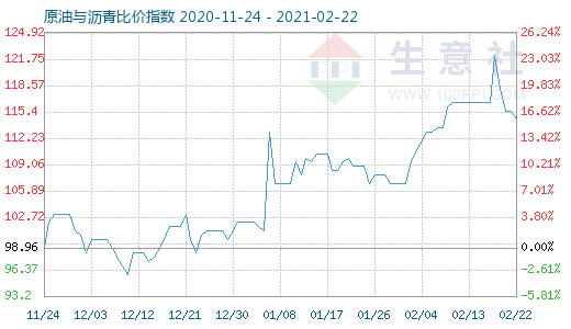 2月22日原油與瀝青比價指數(shù)圖