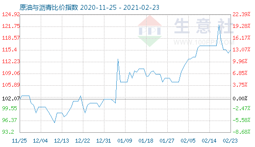 2月23日原油與瀝青比價指數(shù)圖