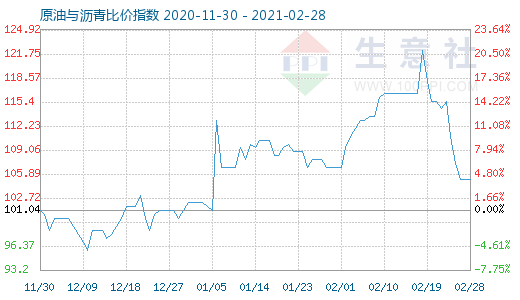 2月28日原油與瀝青比價指數圖