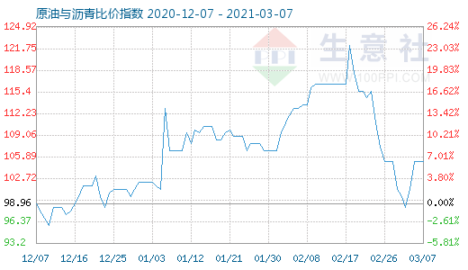 3月7日原油與瀝青比價指數(shù)圖
