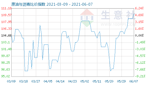 6月7日原油與瀝青比價指數圖