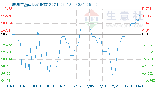 6月10日原油與瀝青比價指數圖