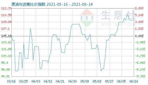 6月14日原油與瀝青比價指數圖