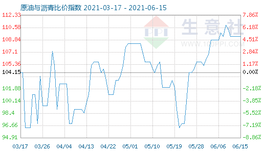 6月15日原油與瀝青比價指數(shù)圖