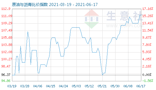 6月17日原油與瀝青比價指數圖