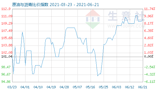6月21日原油與瀝青比價指數(shù)圖