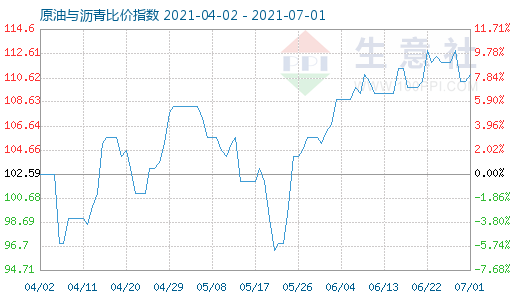 7月1日原油與瀝青比價指數圖
