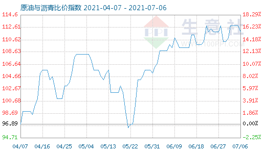 7月6日原油與瀝青比價(jià)指數(shù)圖